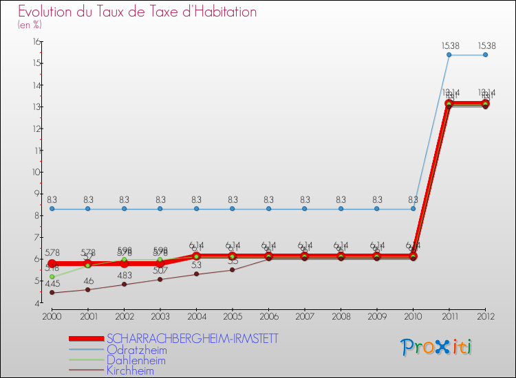 Evolution du taux de la taxe d'habitation pour SCHARRACHBERGHEIM-IRMSTETT et les communes proches Comparaison des taux de la taxe d'habitation pour SCHARRACHBERGHEIM-IRMSTETT et les communes voisines