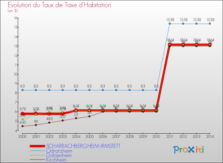 Evolution du taux de la taxe d'habitation pour SCHARRACHBERGHEIM-IRMSTETT et les communes proches de 2000 à 2014 Comparaison des taux de la taxe d'habitation pour SCHARRACHBERGHEIM-IRMSTETT et les communes voisines de 2000 à 2014