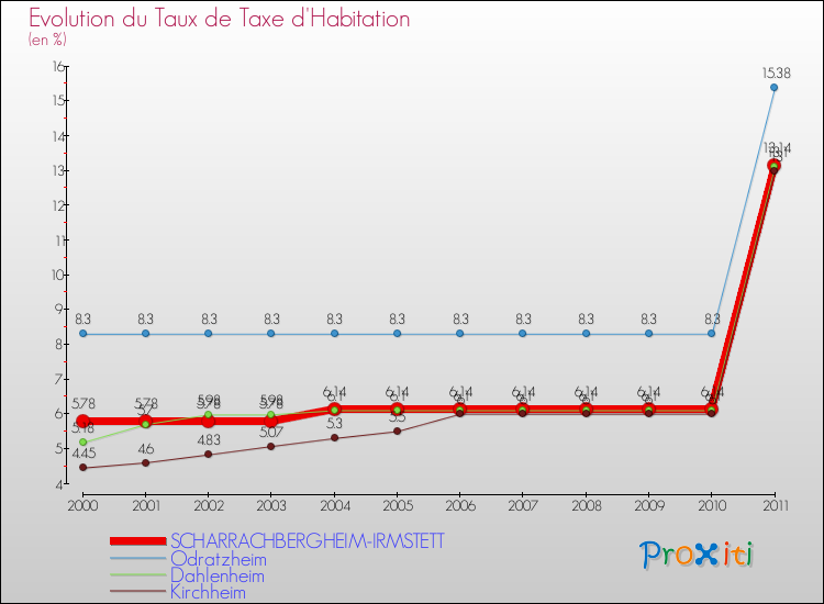 Evolution du taux de la taxe d'habitation pour SCHARRACHBERGHEIM-IRMSTETT et les communes proches Comparaison des taux de la taxe d'habitation pour SCHARRACHBERGHEIM-IRMSTETT et les communes voisines