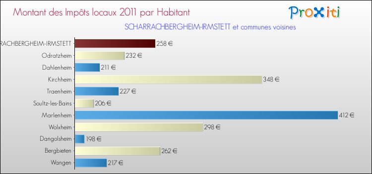 Montant des impôts locaux par Habitant pour SCHARRACHBERGHEIM-IRMSTETT et les communes proches Comparaison des impôts locaux par habitant pour SCHARRACHBERGHEIM-IRMSTETT et les communes voisines