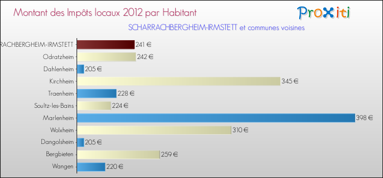 Montant des impôts locaux par Habitant pour SCHARRACHBERGHEIM-IRMSTETT et les communes proches Comparaison des impôts locaux par habitant pour SCHARRACHBERGHEIM-IRMSTETT et les communes voisines