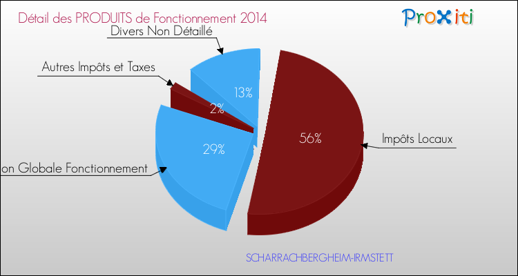 Décomposition du Budget de Fonctionnement 2014 de la commune de SCHARRACHBERGHEIM-IRMSTETT Budget de Fonctionnement 2014 pour la commune de SCHARRACHBERGHEIM-IRMSTETT