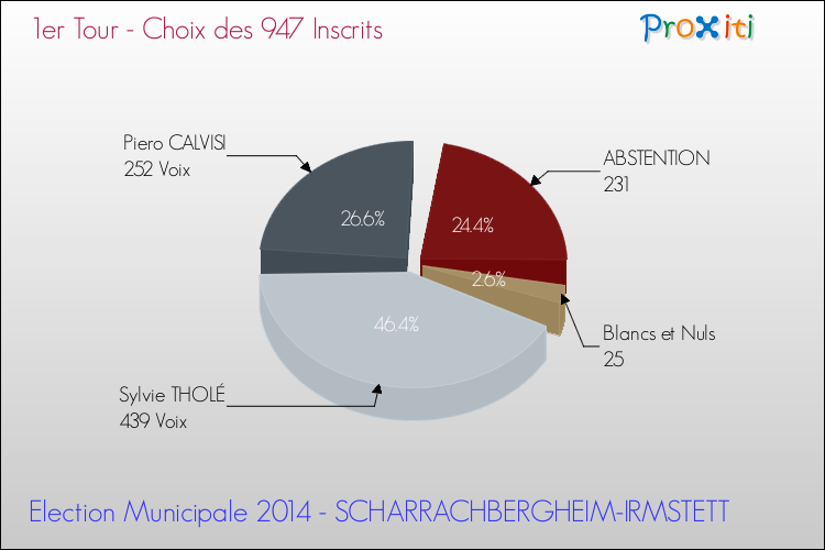 Résultats par rapport aux inscrits au 1er Tour des Elections Municipales 2014 de la commune de SCHARRACHBERGHEIM-IRMSTETT Elections Municipales 2014 - Résultats par rapport aux inscrits au 1er Tour pour la commune de SCHARRACHBERGHEIM-IRMSTETT