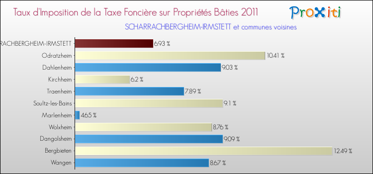 Taux d'imposition de la taxe foncière sur le bati 2011 pour SCHARRACHBERGHEIM-IRMSTETT et les communes proches Comparaison des taux d'imposition de la taxe foncière sur le bati 2011 pour SCHARRACHBERGHEIM-IRMSTETT et les communes voisines
