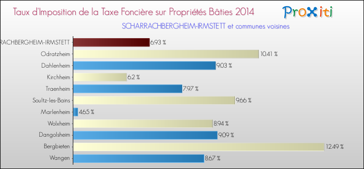 Taux d'imposition de la taxe foncière sur le bati 2014 pour SCHARRACHBERGHEIM-IRMSTETT et les communes proches Comparaison des taux d'imposition de la taxe foncière sur le bati 2014 pour SCHARRACHBERGHEIM-IRMSTETT et les communes voisines