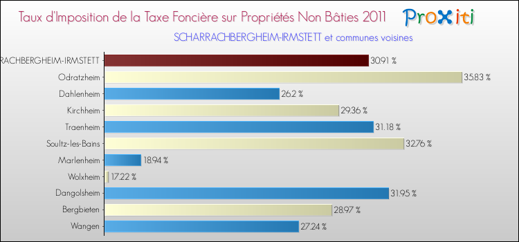Taux d'imposition de la taxe foncière sur les immeubles et terrains non batis 2011 pour SCHARRACHBERGHEIM-IRMSTETT et les communes proches Comparaison des taux d'imposition de la taxe foncière sur les immeubles et terrains non batis 2011 pour SCHARRACHBERGHEIM-IRMSTETT et les communes voisines