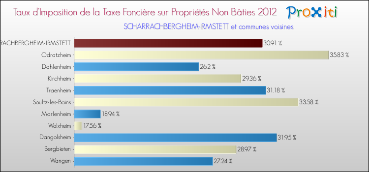 Taux d'imposition de la taxe foncière sur les immeubles et terrains non batis 2012 pour SCHARRACHBERGHEIM-IRMSTETT et les communes proches Comparaison des taux d'imposition de la taxe foncière sur les immeubles et terrains non batis 2012 pour SCHARRACHBERGHEIM-IRMSTETT et les communes voisines