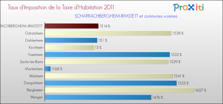 Taux d'imposition de la taxe d'habitation 2011 pour SCHARRACHBERGHEIM-IRMSTETT et les communes proches Comparaison des taux d'imposition de la taxe d'habitation 2011 pour SCHARRACHBERGHEIM-IRMSTETT et les communes voisines