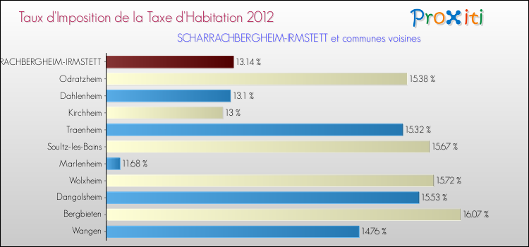 Taux d'imposition de la taxe d'habitation 2012 pour SCHARRACHBERGHEIM-IRMSTETT et les communes proches Comparaison des taux d'imposition de la taxe d'habitation 2012 pour SCHARRACHBERGHEIM-IRMSTETT et les communes voisines