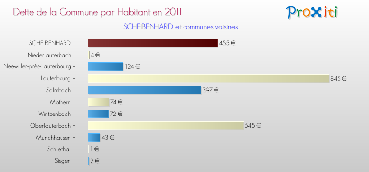Dette par habitant de la commune en 2011 pour SCHEIBENHARD et les communes proches Comparaison de la dette par habitant de la commune en 2011 pour SCHEIBENHARD et les communes voisines
