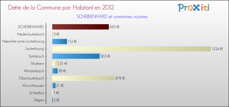 Dette par habitant de la commune en 2012 pour SCHEIBENHARD et les communes proches Comparaison de la dette par habitant de la commune en 2012 pour SCHEIBENHARD et les communes voisines