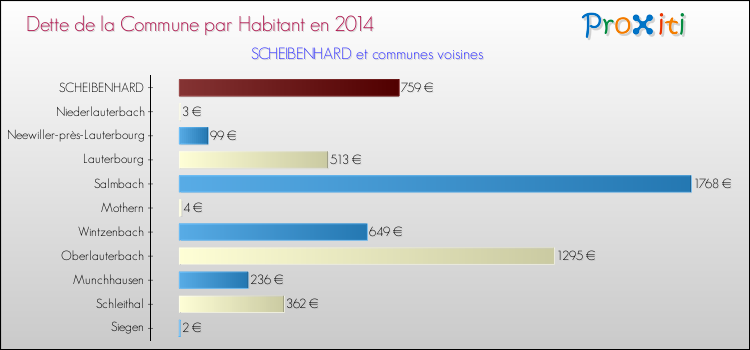 Dette par habitant de la commune en 2014 pour SCHEIBENHARD et les communes proches Comparaison de la dette par habitant de la commune en 2014 pour SCHEIBENHARD et les communes voisines