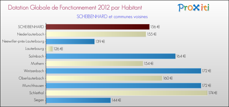 Montant des dotations globales de fonctionnement DGF par Habitant pour SCHEIBENHARD et les communes proches Comparaison des des dotations globales de fonctionnement DGF par habitant pour SCHEIBENHARD et les communes voisines