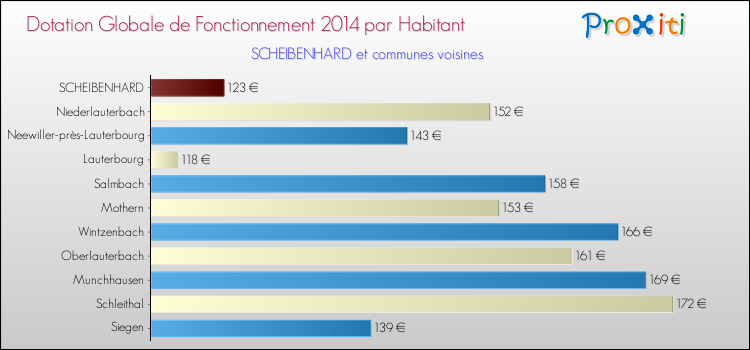 Montant des dotations globales de fonctionnement DGF par Habitant pour SCHEIBENHARD et les communes proches en 2014. Comparaison des des dotations globales de fonctionnement DGF par habitant pour SCHEIBENHARD et les communes voisines en 2014.
