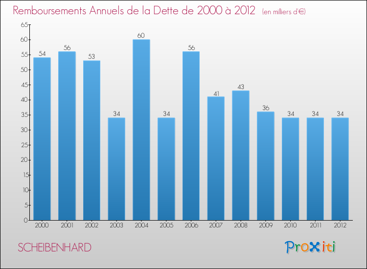 Evolution de l'annuité de la dette pour la commune de SCHEIBENHARD de 2000 à 2012 Annuités de la dette pour SCHEIBENHARD de 2000 à 2012