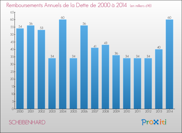 Evolution de l'annuité de la dette pour la commune de SCHEIBENHARD de 2000 à 2014 Annuités de la dette pour SCHEIBENHARD de 2000 à 2014