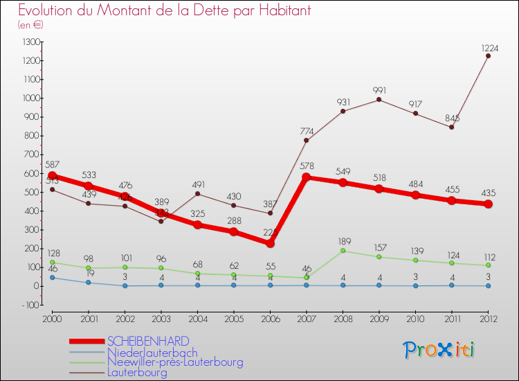 Evolution de la dette par habitant pour la commune de SCHEIBENHARD et les communes proches de 2000 à 2012 Comparaison de la dette par habitant pour SCHEIBENHARD et les communes voisines de 2000 à 2012