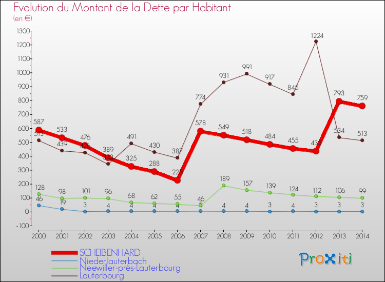Evolution de la dette par habitant pour la commune de SCHEIBENHARD et les communes proches de 2000 à 2014 Comparaison de la dette par habitant pour SCHEIBENHARD et les communes voisines de 2000 à 2014