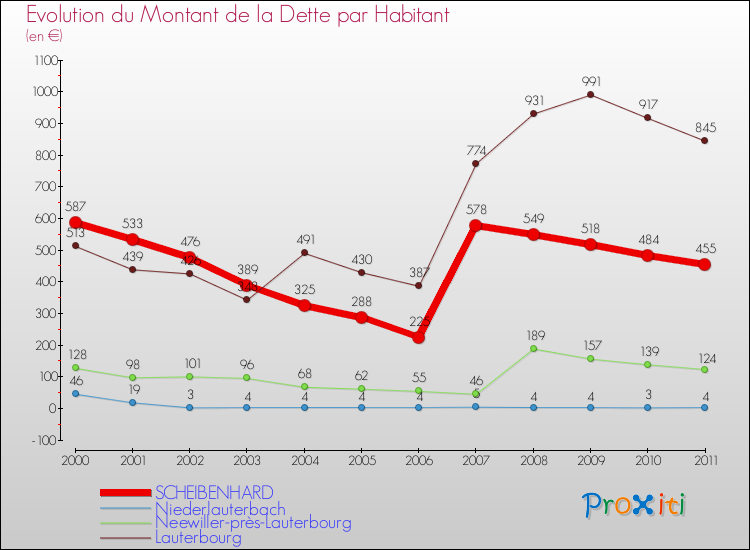 Evolution de la dette par habitant pour la commune de SCHEIBENHARD et les communes proches Comparaison de la dette par habitant pour SCHEIBENHARD et les communes voisines