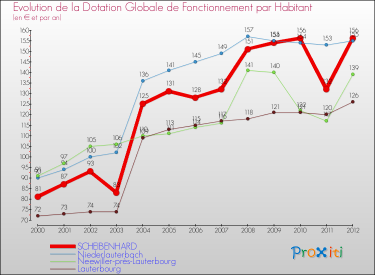 Evolution et montant de la dotation globale de fonctionnement par Habitant pour SCHEIBENHARD et les communes proches Comparaison des dotations globales de fonctionnement par habitant pour SCHEIBENHARD et les communes voisines