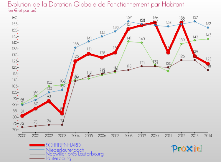 Evolution et montant de la dotation globale de fonctionnement par Habitant pour SCHEIBENHARD et les communes proches de 2000 à 2014. Comparaison des dotations globales de fonctionnement par habitant pour SCHEIBENHARD et les communes voisines de 2000 à 2014.