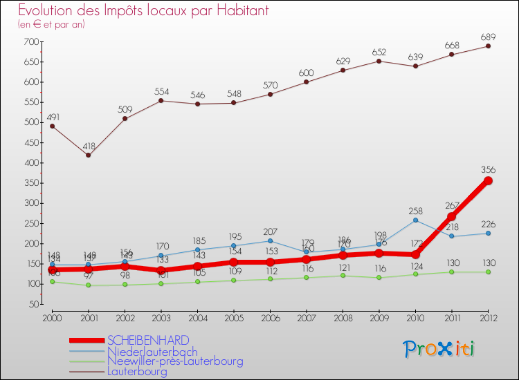 Evolution et montant des impôts locaux par Habitant pour SCHEIBENHARD et les communes proches Comparaison des impôts locaux par habitant pour SCHEIBENHARD et les communes voisines