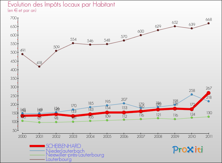 Evolution et montant des impôts locaux par Habitant pour SCHEIBENHARD et les communes proches Comparaison des impôts locaux par habitant pour SCHEIBENHARD et les communes voisines