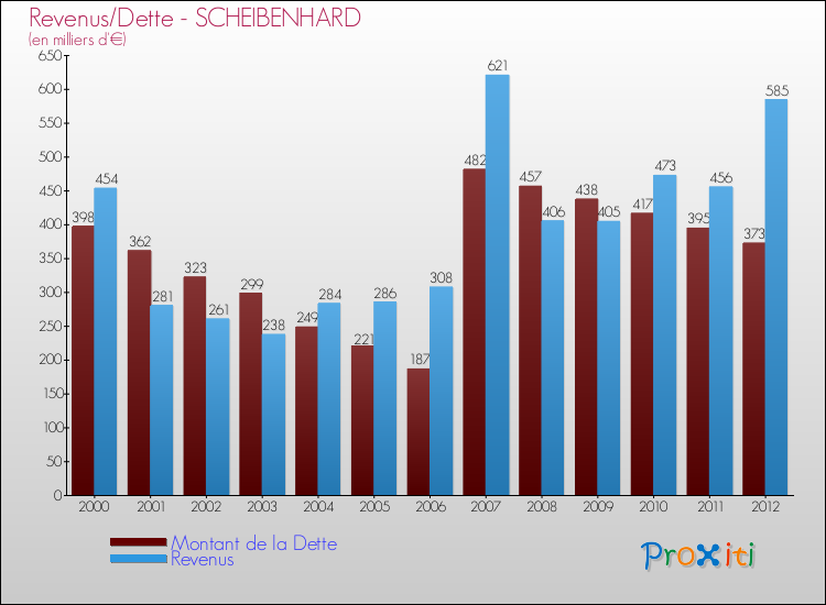 Evolution comparée de la dette et des revenus pour la commune de SCHEIBENHARD de 2000 à 2012 Comparaison de la dette et des revenus pour SCHEIBENHARD de 2000 à 2012