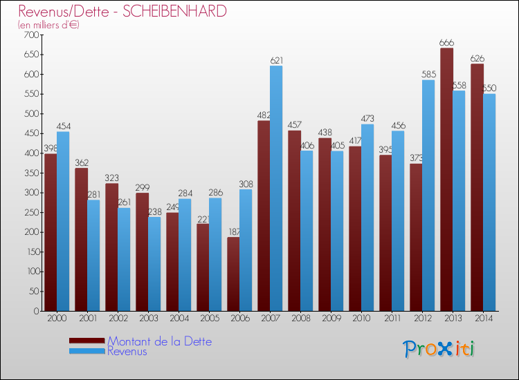 Evolution comparée de la dette et des revenus pour la commune de SCHEIBENHARD de 2000 à 2014 Comparaison de la dette et des revenus pour SCHEIBENHARD de 2000 à 2014