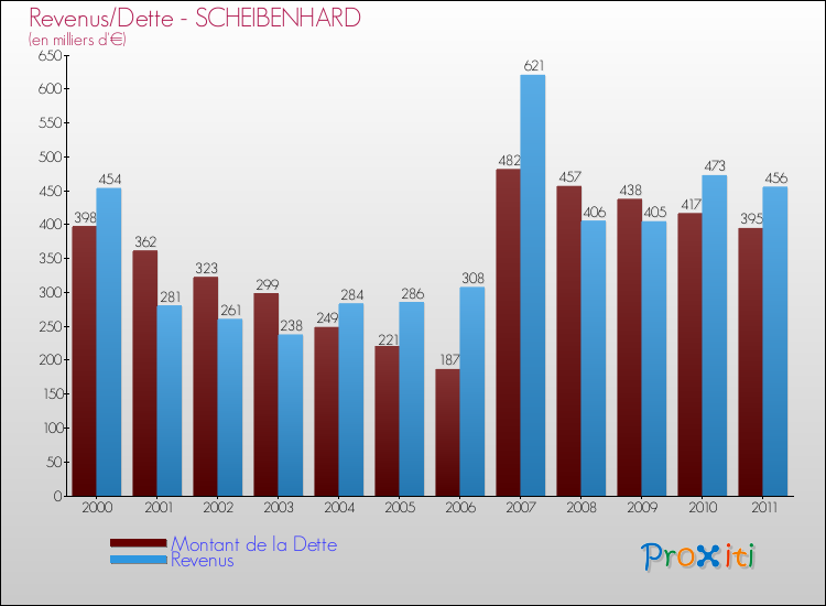 Evolution comparée de la dette et des revenus pour la commune de SCHEIBENHARD de 2000 à 2011 Comparaison de la dette et des revenus pour SCHEIBENHARD de 2000 à 2011