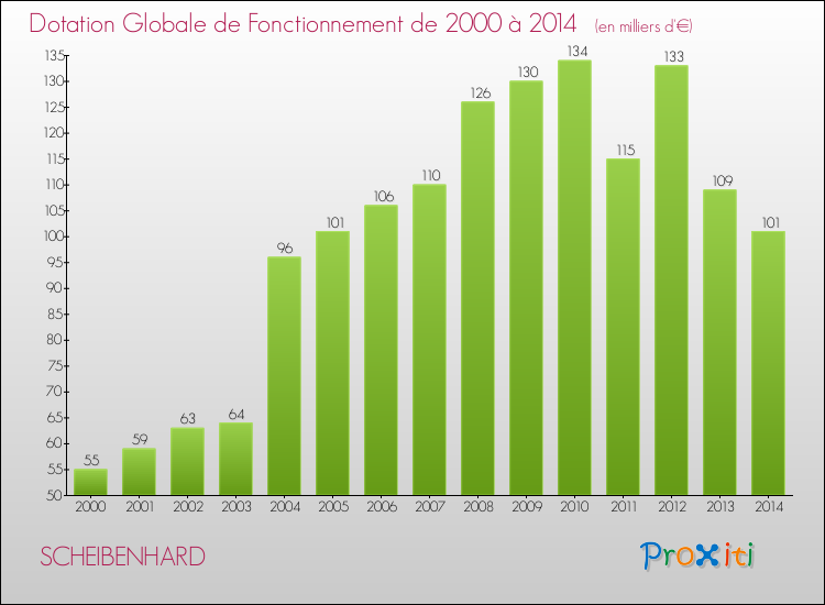 Evolution du montant de la Dotation Globale de Fonctionnement pour la commune de SCHEIBENHARD de 2000 à 2014 Evolution du montant de la Dotation Globale de Fonctionnement pour SCHEIBENHARD de 2000 à 2014