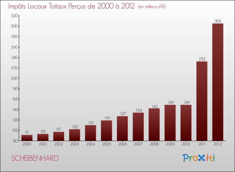 Evolution des Impôts Locaux pour la commune de SCHEIBENHARD de 2000 à 2012 Evolution des Impôts Locaux pour SCHEIBENHARD de 2000 à 2012