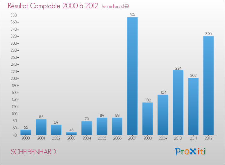Evolution du résultat comptable pour la commune de SCHEIBENHARD de 2000 à 2012 Evolution du résultat comptable pour SCHEIBENHARD de 2000 à 2012