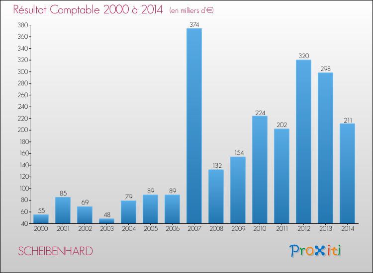 Evolution du résultat comptable pour la commune de SCHEIBENHARD de 2000 à 2014 Evolution du résultat comptable pour SCHEIBENHARD de 2000 à 2014