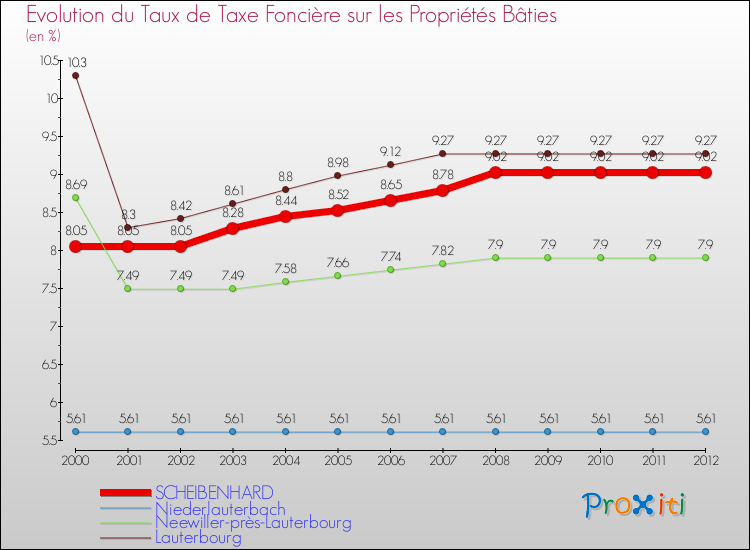 Evolution du taux de la taxe foncière sur le bati pour SCHEIBENHARD et les communes proches de 2000 à 2012 Comparaison des taux de taxe foncière sur le bati pour SCHEIBENHARD et les communes voisines de 2000 à 2012