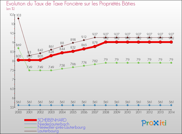 Evolution du taux de la taxe foncière sur le bati pour SCHEIBENHARD et les communes proches de 2000 à 2014 Comparaison des taux de taxe foncière sur le bati pour SCHEIBENHARD et les communes voisines de 2000 à 2014