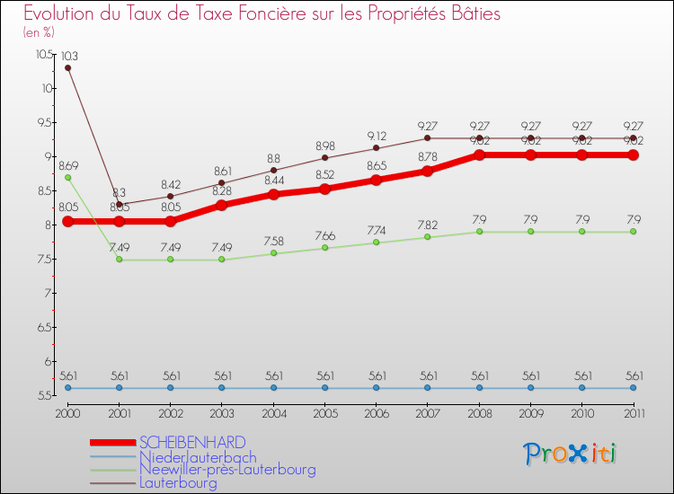 Evolution du taux de la taxe foncière sur le bati pour SCHEIBENHARD et les communes proches Comparaison des taux de taxe foncière sur le bati pour SCHEIBENHARD et les communes voisines