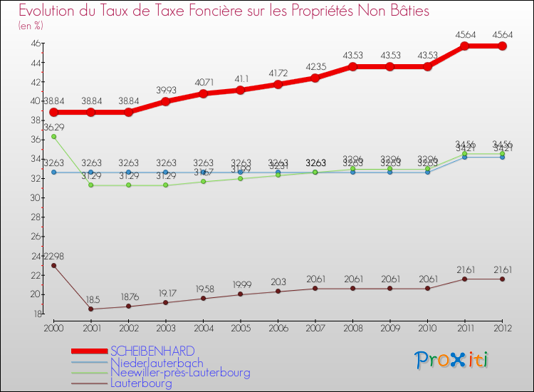 Evolution du taux de la taxe foncière sur les immeubles et terrains non batis pour SCHEIBENHARD et les communes proches de 2000 à 2012 Comparaison des taux de la taxe foncière sur les immeubles et terrains non batis pour SCHEIBENHARD et les communes voisines de 2000 à 2012
