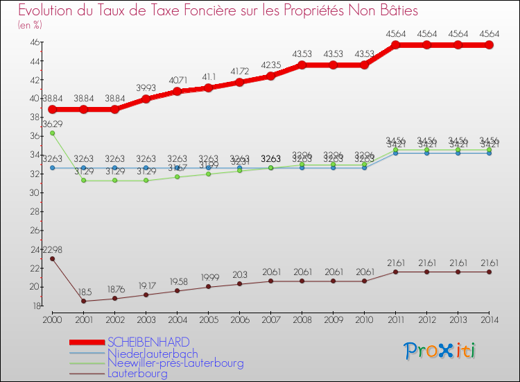 Evolution du taux de la taxe foncière sur les immeubles et terrains non batis pour SCHEIBENHARD et les communes proches de 2000 à 2014 Comparaison des taux de la taxe foncière sur les immeubles et terrains non batis pour SCHEIBENHARD et les communes voisines de 2000 à 2014