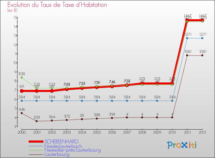 Evolution du taux de la taxe d'habitation pour SCHEIBENHARD et les communes proches Comparaison des taux de la taxe d'habitation pour SCHEIBENHARD et les communes voisines