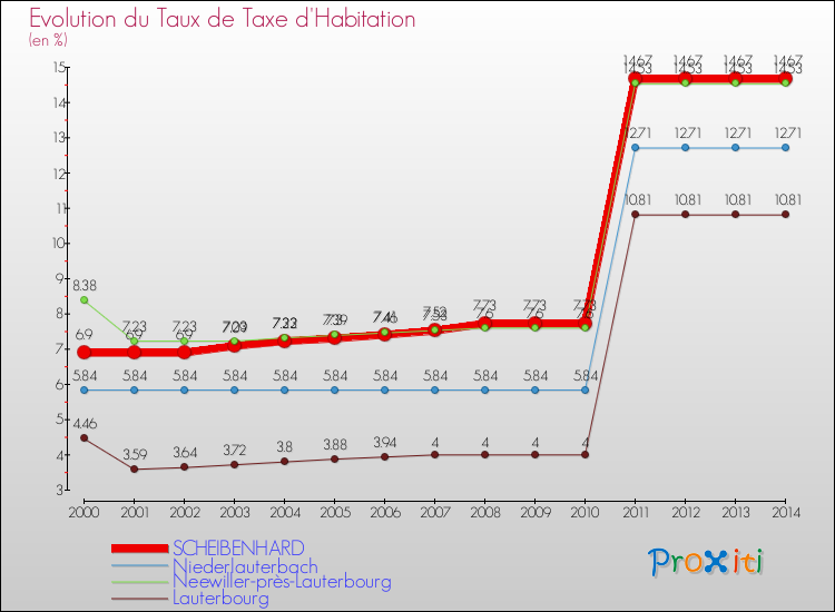 Evolution du taux de la taxe d'habitation pour SCHEIBENHARD et les communes proches de 2000 à 2014 Comparaison des taux de la taxe d'habitation pour SCHEIBENHARD et les communes voisines de 2000 à 2014