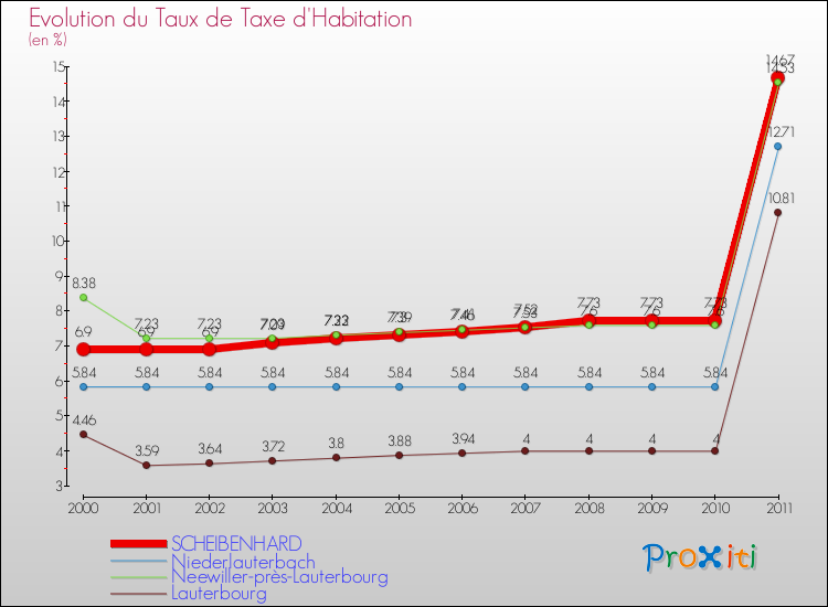 Evolution du taux de la taxe d'habitation pour SCHEIBENHARD et les communes proches Comparaison des taux de la taxe d'habitation pour SCHEIBENHARD et les communes voisines
