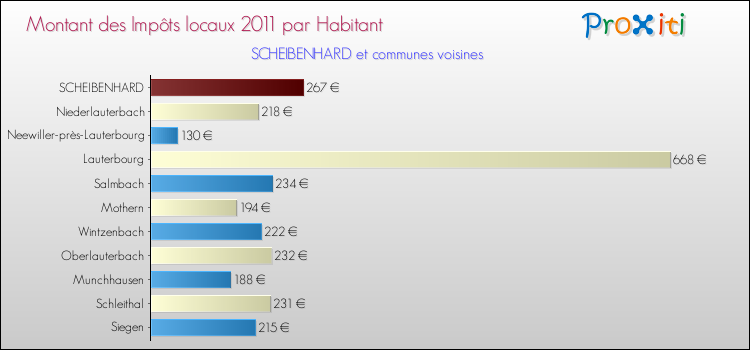 Montant des impôts locaux par Habitant pour SCHEIBENHARD et les communes proches Comparaison des impôts locaux par habitant pour SCHEIBENHARD et les communes voisines