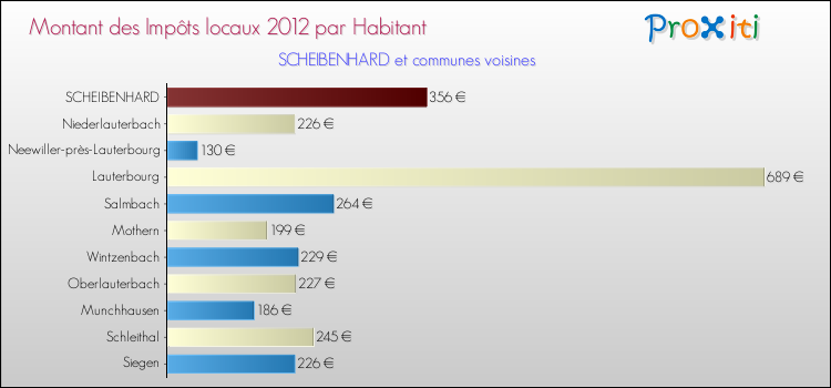 Montant des impôts locaux par Habitant pour SCHEIBENHARD et les communes proches Comparaison des impôts locaux par habitant pour SCHEIBENHARD et les communes voisines