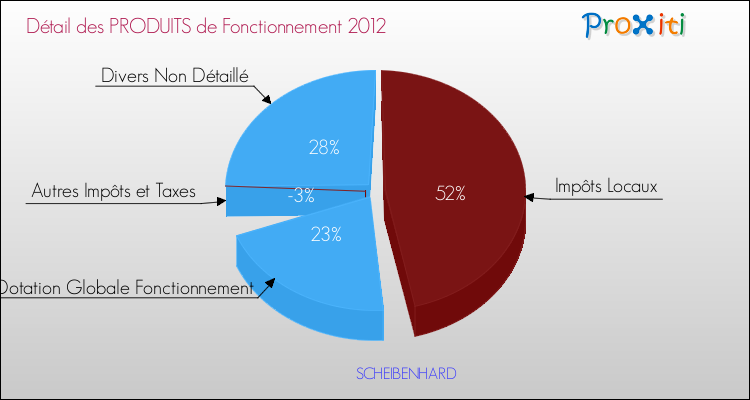 Décomposition du Budget de Fonctionnement 2012 de la commune de SCHEIBENHARD Budget de Fonctionnement 2012 pour la commune de SCHEIBENHARD