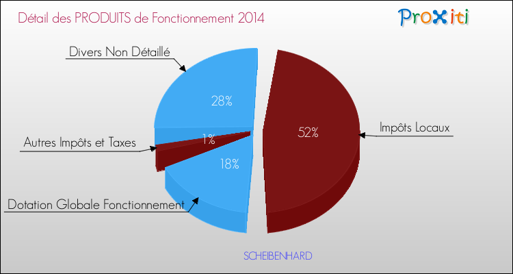 Décomposition du Budget de Fonctionnement 2014 de la commune de SCHEIBENHARD Budget de Fonctionnement 2014 pour la commune de SCHEIBENHARD