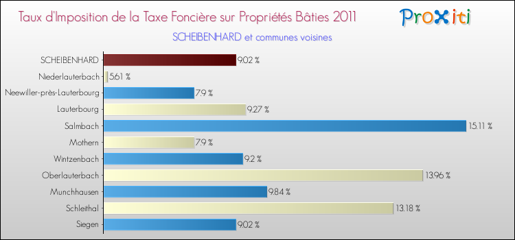 Taux d'imposition de la taxe foncière sur le bati 2011 pour SCHEIBENHARD et les communes proches Comparaison des taux d'imposition de la taxe foncière sur le bati 2011 pour SCHEIBENHARD et les communes voisines