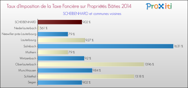 Taux d'imposition de la taxe foncière sur le bati 2014 pour SCHEIBENHARD et les communes proches Comparaison des taux d'imposition de la taxe foncière sur le bati 2014 pour SCHEIBENHARD et les communes voisines