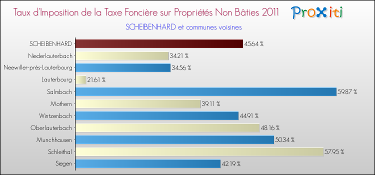 Taux d'imposition de la taxe foncière sur les immeubles et terrains non batis 2011 pour SCHEIBENHARD et les communes proches Comparaison des taux d'imposition de la taxe foncière sur les immeubles et terrains non batis 2011 pour SCHEIBENHARD et les communes voisines
