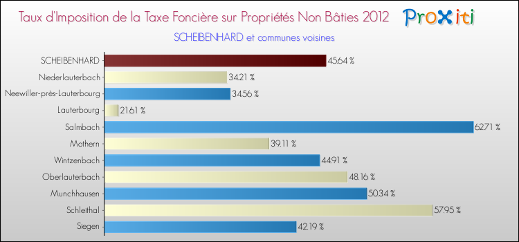 Taux d'imposition de la taxe foncière sur les immeubles et terrains non batis 2012 pour SCHEIBENHARD et les communes proches Comparaison des taux d'imposition de la taxe foncière sur les immeubles et terrains non batis 2012 pour SCHEIBENHARD et les communes voisines